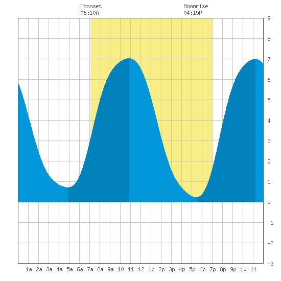 Throgs Neck tide chart for Tuesday, March 15, 2022