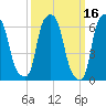 Throgs Neck tide chart for Wednesday, March 16, 2022