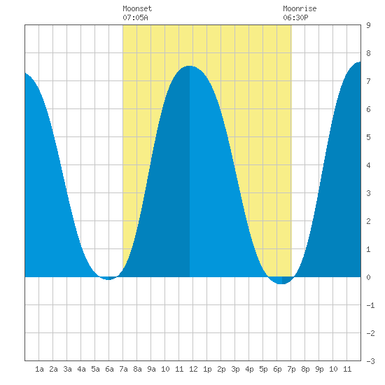 Throgs Neck tide chart for Thursday, March 17, 2022