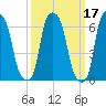Throgs Neck tide chart for Thursday, March 17, 2022