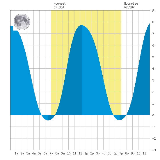 Throgs Neck tide chart for Friday, March 18, 2022