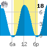 Throgs Neck tide chart for Friday, March 18, 2022