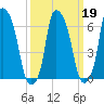 Throgs Neck tide chart for Saturday, March 19, 2022