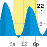 Throgs Neck tide chart for Tuesday, March 22, 2022