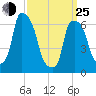 Throgs Neck tide chart for Friday, March 25, 2022
