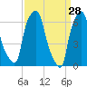 Throgs Neck tide chart for Monday, March 28, 2022