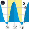 Throgs Neck tide chart for Wednesday, March 2, 2022