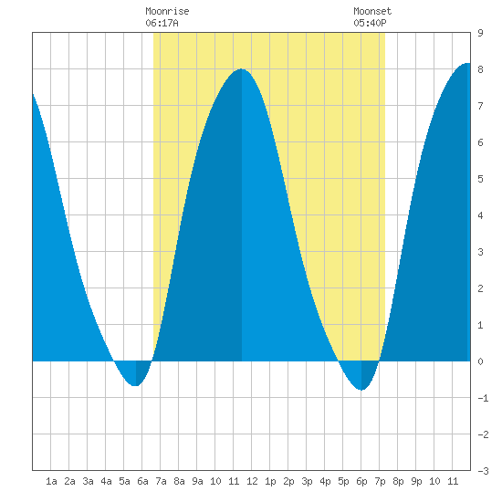 Throgs Neck tide chart for Wednesday, March 30, 2022