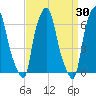 Throgs Neck tide chart for Wednesday, March 30, 2022