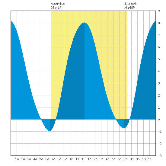 Throgs Neck tide chart for Thursday, March 31, 2022