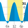 Throgs Neck tide chart for Thursday, March 31, 2022