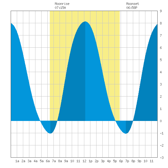 Throgs Neck tide chart for Thursday, March 3, 2022
