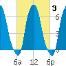 Throgs Neck tide chart for Thursday, March 3, 2022