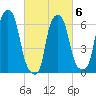 Throgs Neck tide chart for Sunday, March 6, 2022