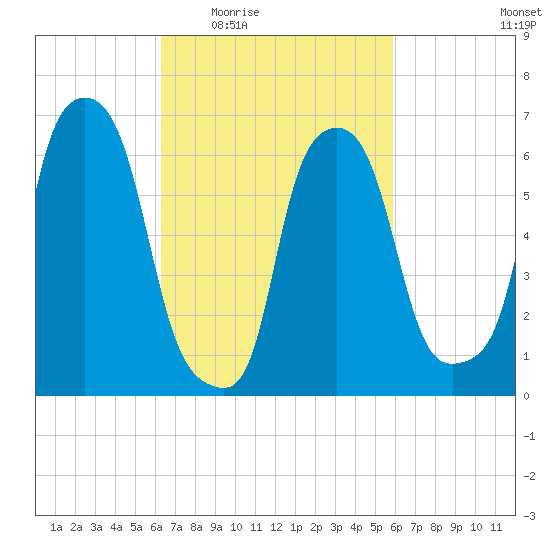 Throgs Neck tide chart for Monday, March 7, 2022