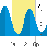 Throgs Neck tide chart for Monday, March 7, 2022