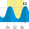 Throgs Neck tide chart for Monday, April 11, 2022