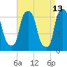 Throgs Neck tide chart for Wednesday, April 13, 2022
