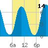 Throgs Neck tide chart for Thursday, April 14, 2022