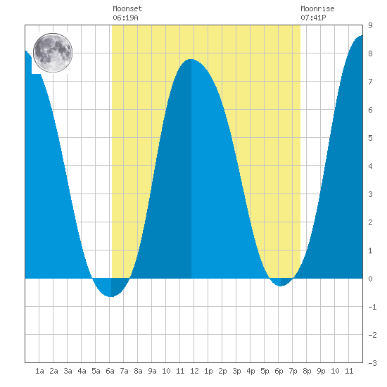 Throgs Neck tide chart for Saturday, April 16, 2022