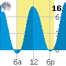 Throgs Neck tide chart for Saturday, April 16, 2022