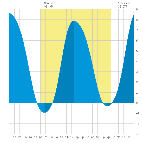 Throgs Neck tide chart for Sunday, April 17, 2022