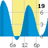 Throgs Neck tide chart for Tuesday, April 19, 2022