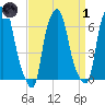 Throgs Neck tide chart for Friday, April 1, 2022