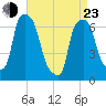 Throgs Neck tide chart for Saturday, April 23, 2022