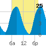 Throgs Neck tide chart for Monday, April 25, 2022
