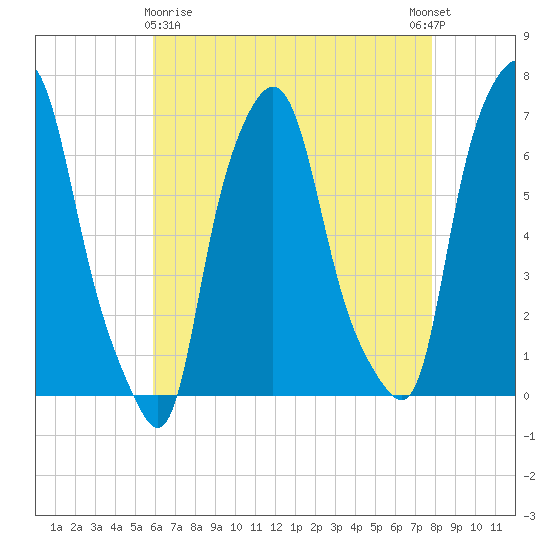 Throgs Neck tide chart for Friday, April 29, 2022