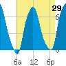Throgs Neck tide chart for Friday, April 29, 2022
