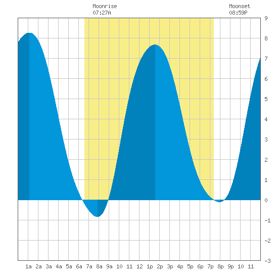 Throgs Neck tide chart for Saturday, April 2, 2022