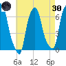 Throgs Neck tide chart for Saturday, April 30, 2022