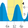 Throgs Neck tide chart for Monday, April 4, 2022
