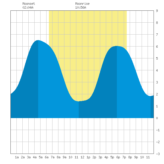 Throgs Neck tide chart for Friday, April 8, 2022