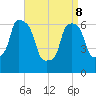 Throgs Neck tide chart for Friday, April 8, 2022