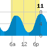 Throgs Neck tide chart for Wednesday, May 11, 2022