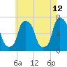 Throgs Neck tide chart for Thursday, May 12, 2022