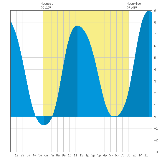 Throgs Neck tide chart for Sunday, May 15, 2022