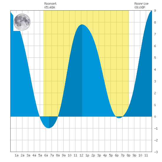 Throgs Neck tide chart for Monday, May 16, 2022