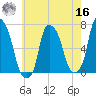 Throgs Neck tide chart for Monday, May 16, 2022