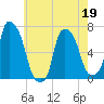Throgs Neck tide chart for Thursday, May 19, 2022