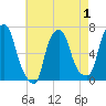 Throgs Neck tide chart for Sunday, May 1, 2022