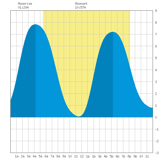 Throgs Neck tide chart for Saturday, May 21, 2022
