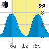 Throgs Neck tide chart for Sunday, May 22, 2022