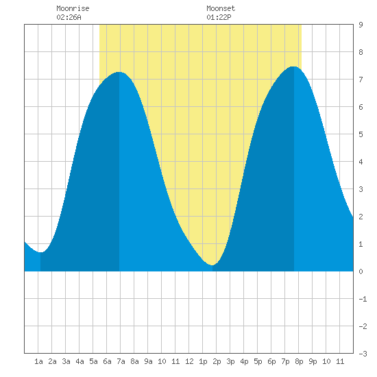 Throgs Neck tide chart for Monday, May 23, 2022