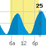 Throgs Neck tide chart for Wednesday, May 25, 2022