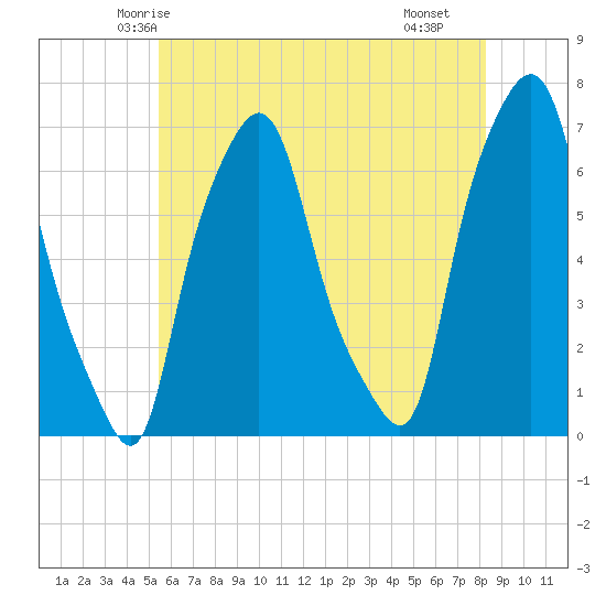 Throgs Neck tide chart for Thursday, May 26, 2022