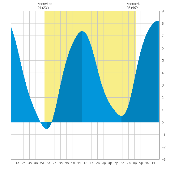 Throgs Neck tide chart for Saturday, May 28, 2022